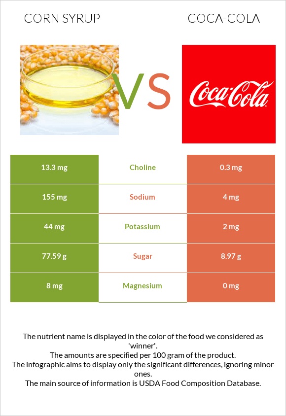 Corn syrup vs Coca-Cola infographic