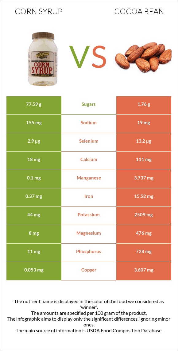 Corn syrup vs Cocoa bean infographic