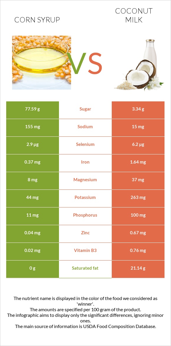 Corn syrup vs Coconut milk infographic