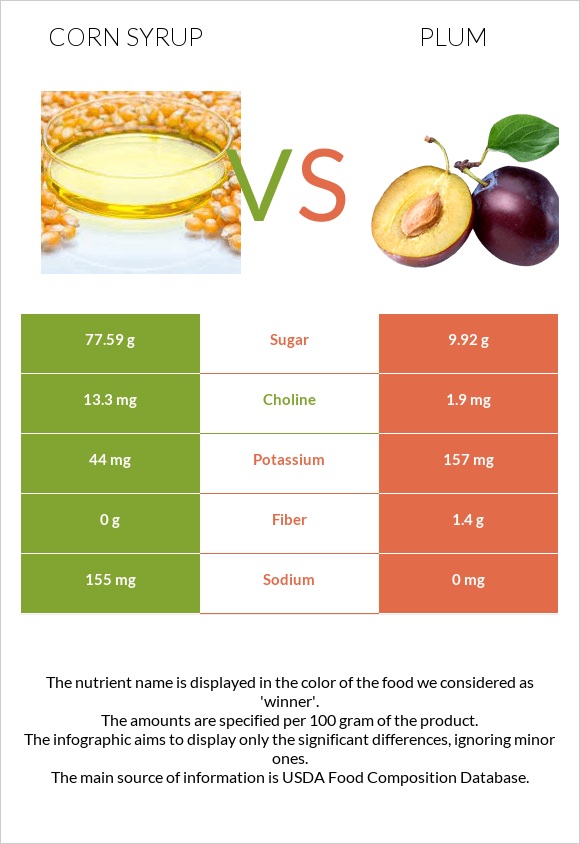 Corn syrup vs Plum infographic