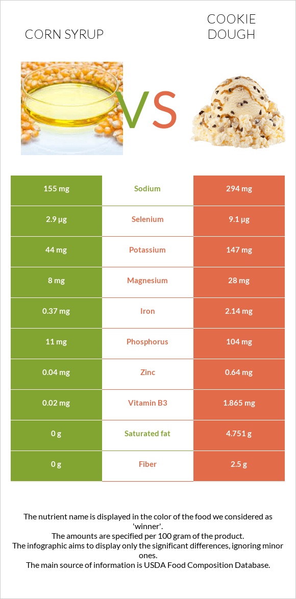 Corn syrup vs Cookie dough infographic