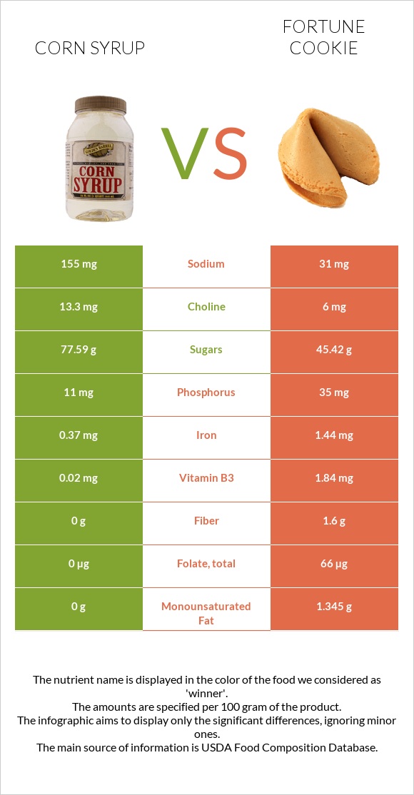 Corn syrup vs Fortune cookie infographic