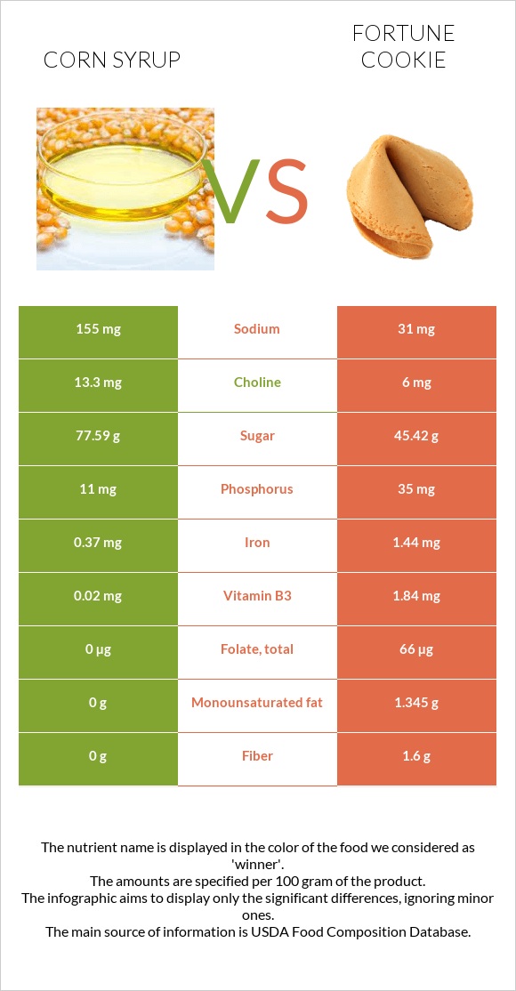 Corn syrup vs Fortune cookie infographic