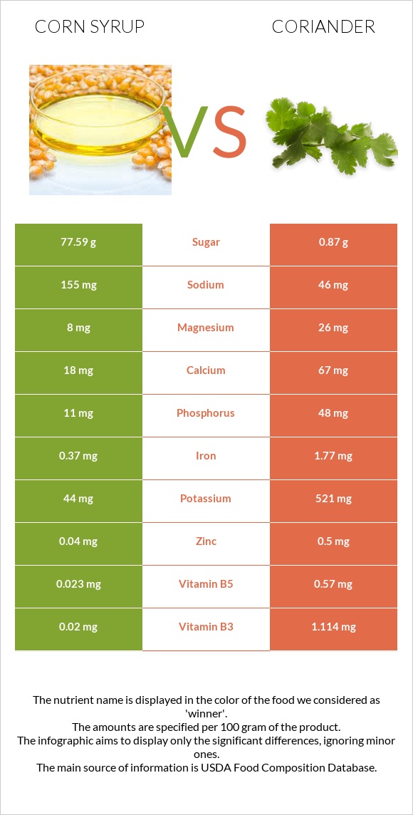 Corn syrup vs Coriander infographic