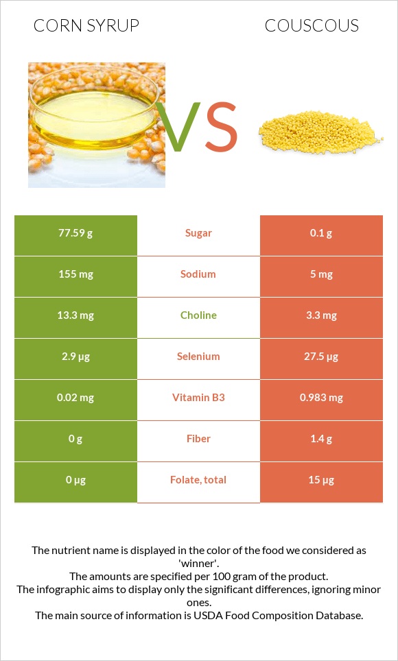 Corn syrup vs Couscous infographic