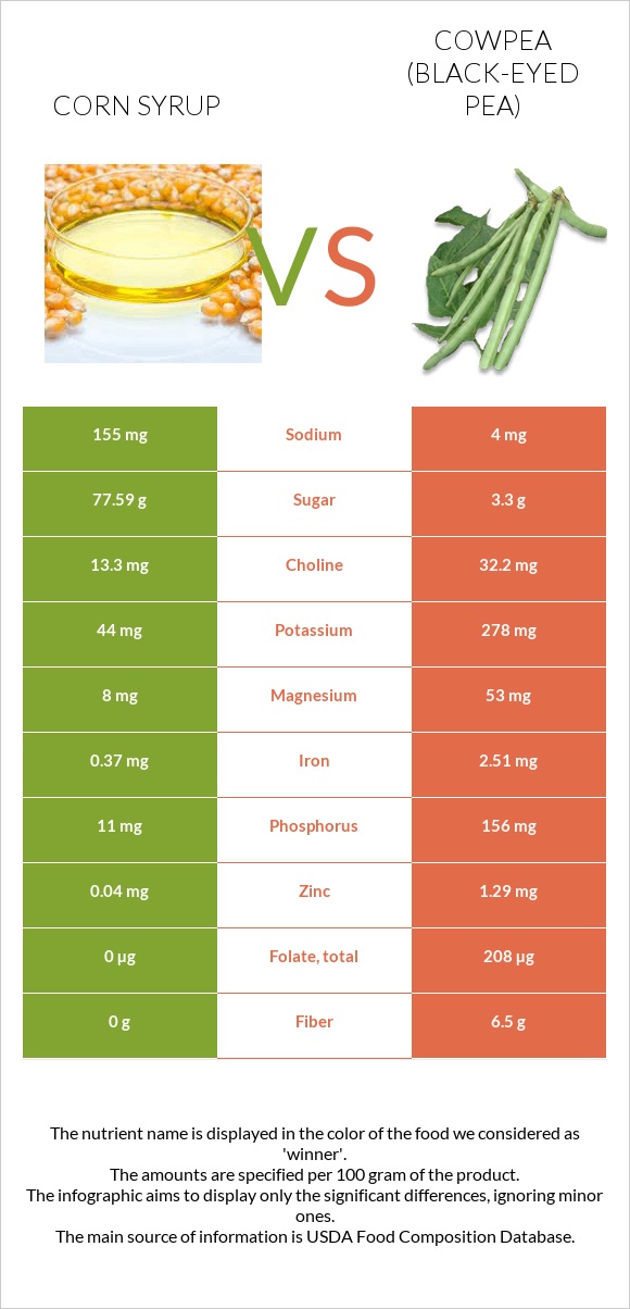 Corn syrup vs Cowpea (Black-eyed pea) infographic