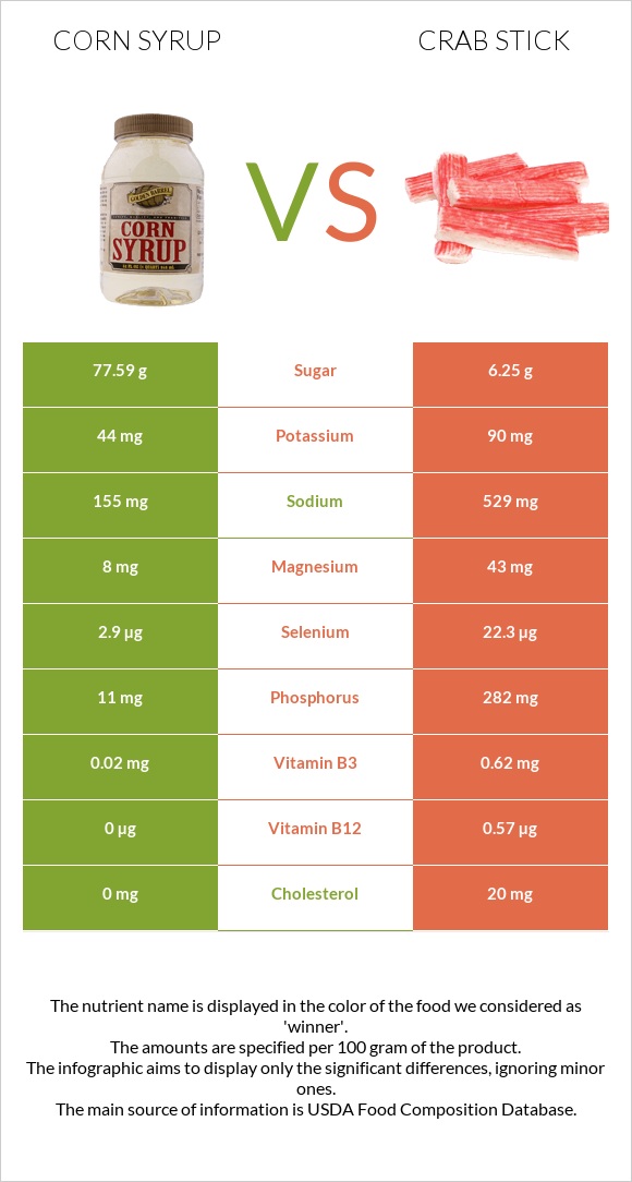 Corn syrup vs Crab stick infographic