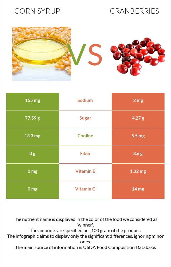 Corn syrup vs Cranberries infographic