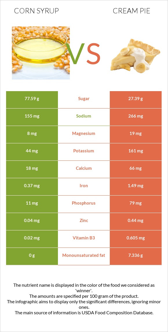 Corn syrup vs Cream pie infographic