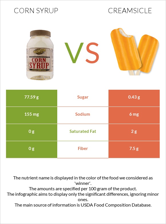 Corn syrup vs Creamsicle infographic