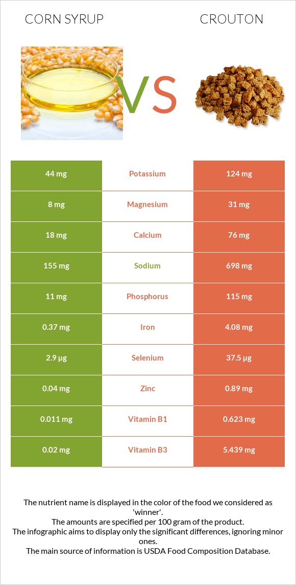 Corn syrup vs Crouton infographic