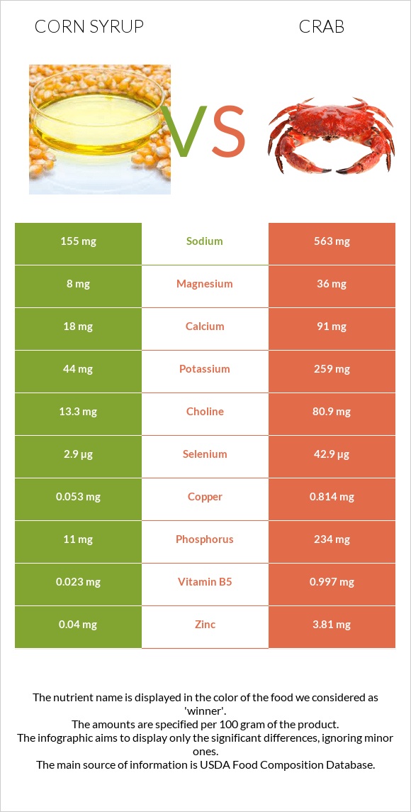 Corn syrup vs Crab infographic