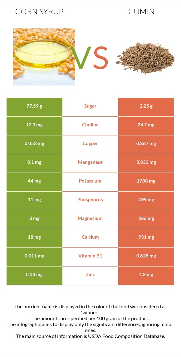 Corn syrup vs Cumin infographic