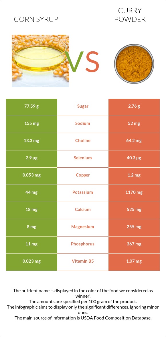 Corn syrup vs Curry powder infographic