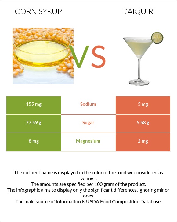 Corn syrup vs Daiquiri infographic