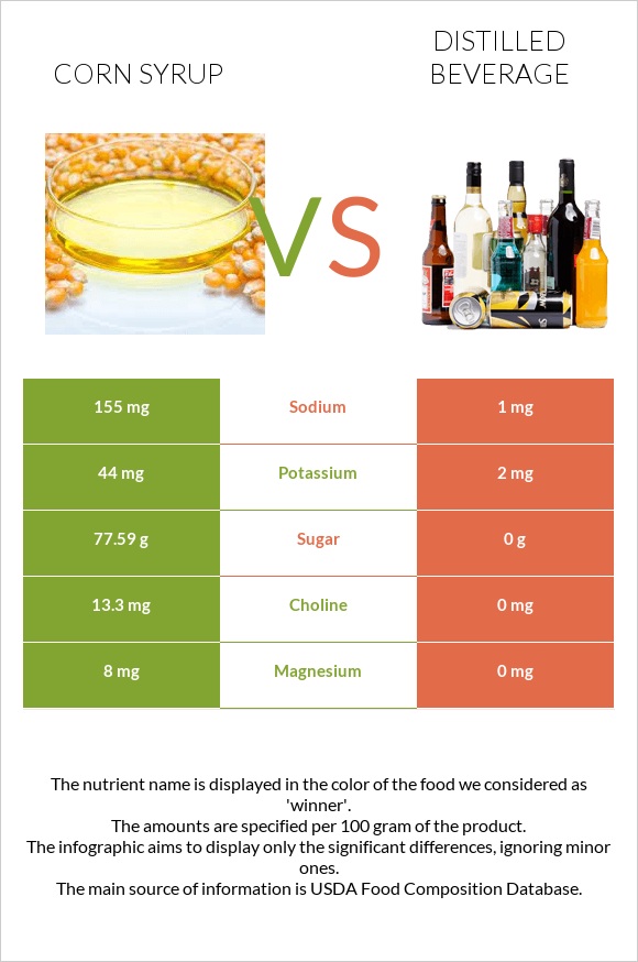 Corn syrup vs Distilled beverage infographic