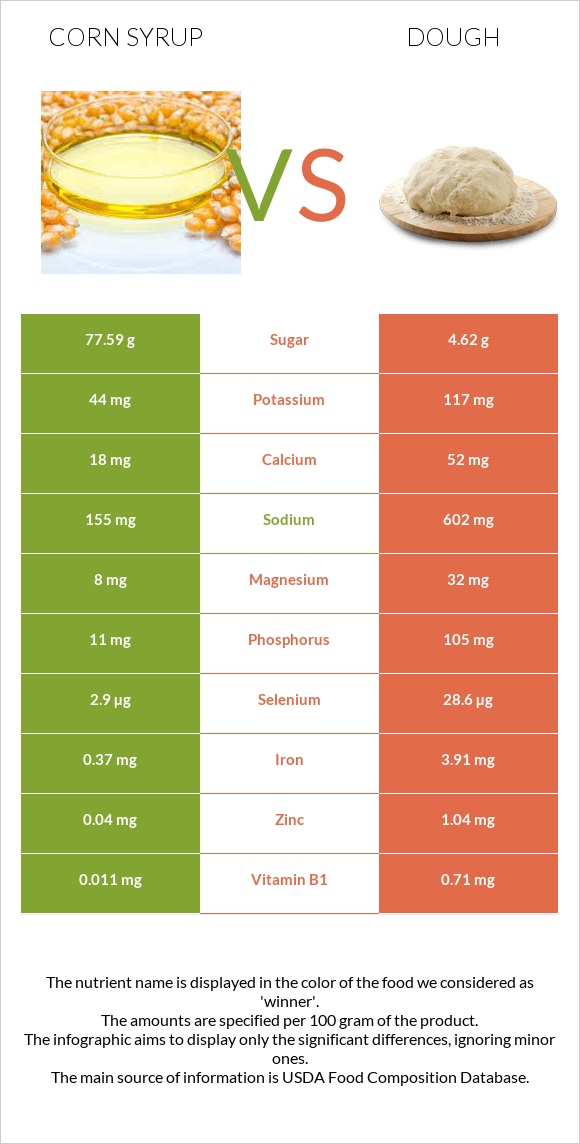 Եգիպտացորենի օշարակ vs Խմոր infographic