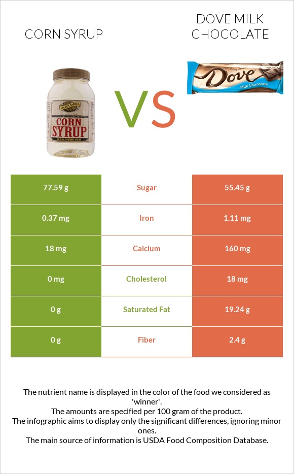 Corn syrup vs Dove milk chocolate infographic