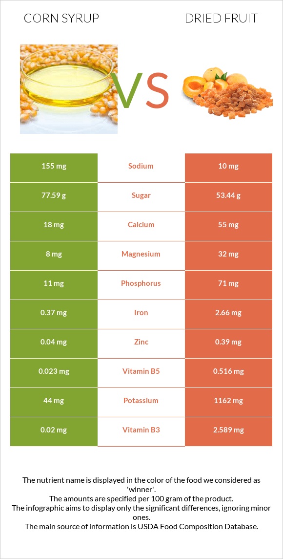 Corn syrup vs Dried fruit infographic