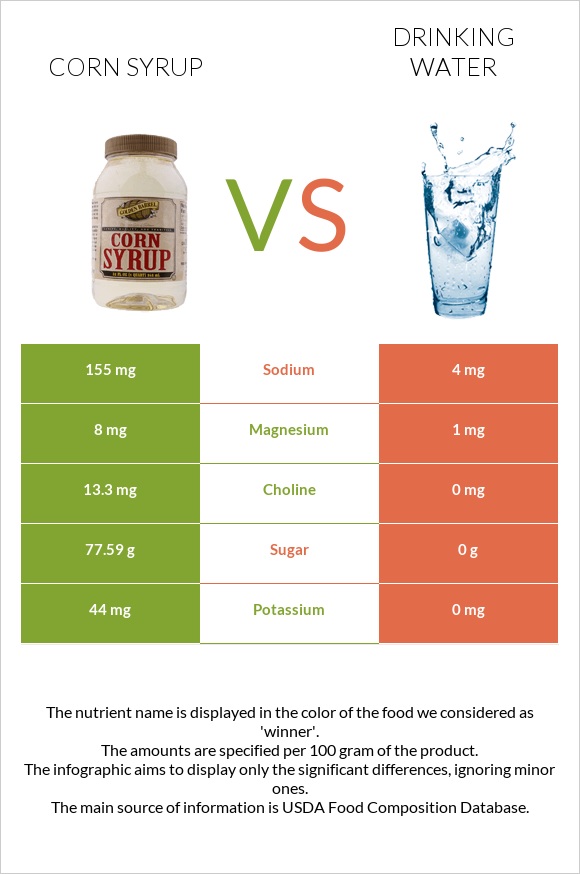 Corn syrup vs Drinking water infographic