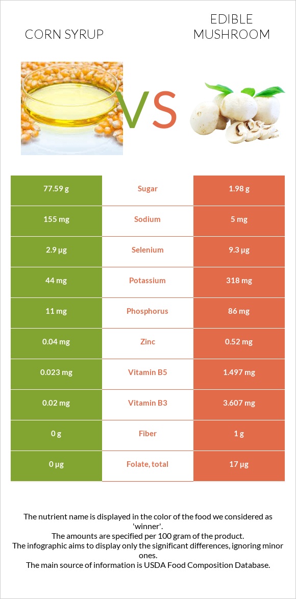 Corn syrup vs Edible mushroom infographic