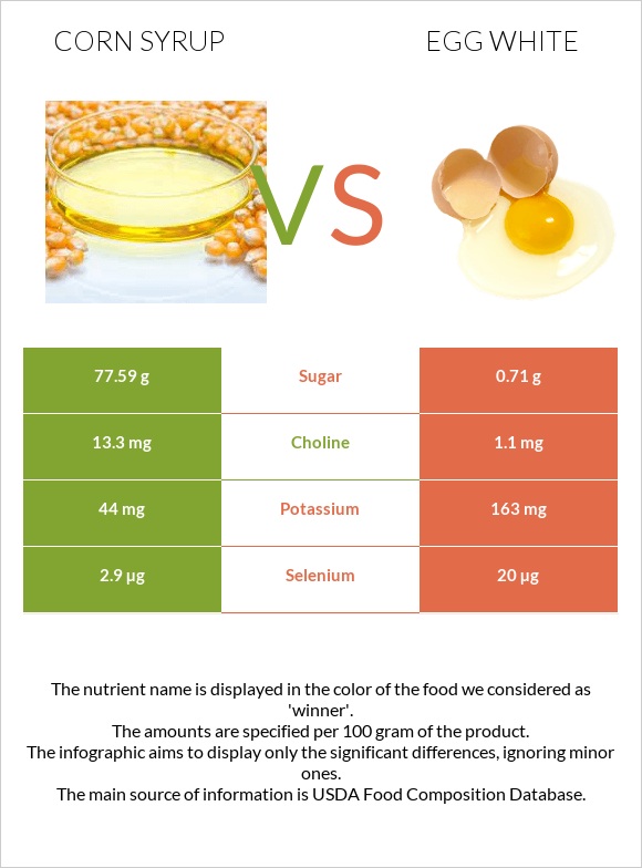 Corn syrup vs Egg white infographic