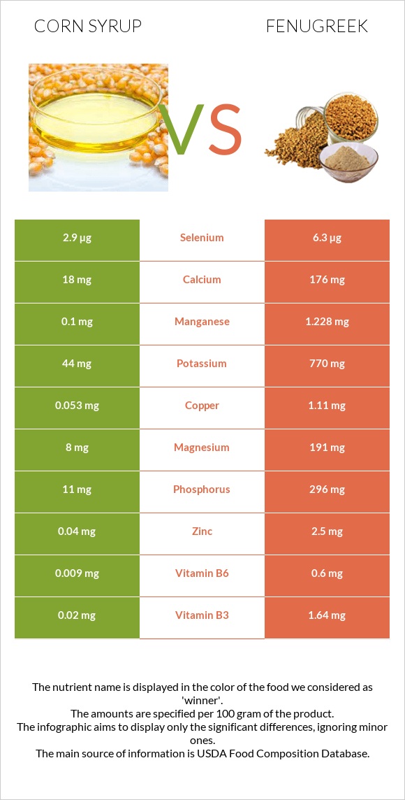 Եգիպտացորենի օշարակ vs Շամբալա infographic