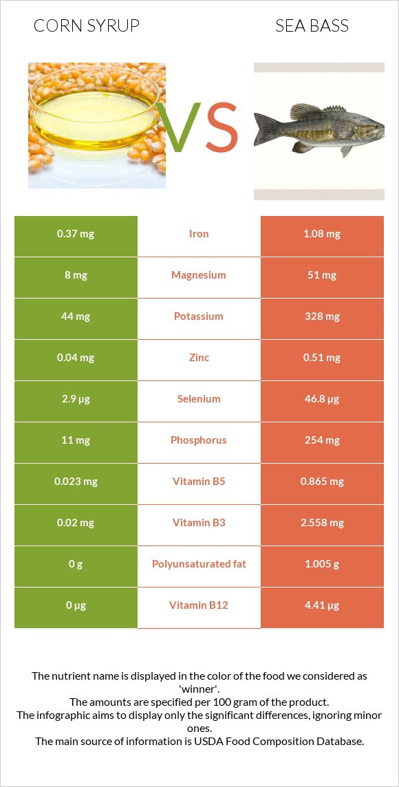 Corn syrup vs Sea bass infographic