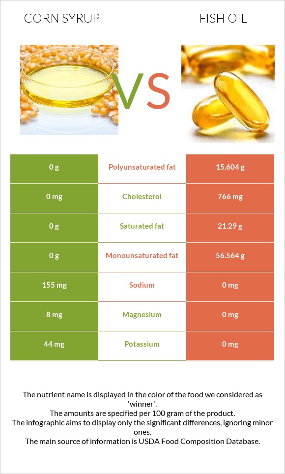 Corn syrup vs Fish oil infographic