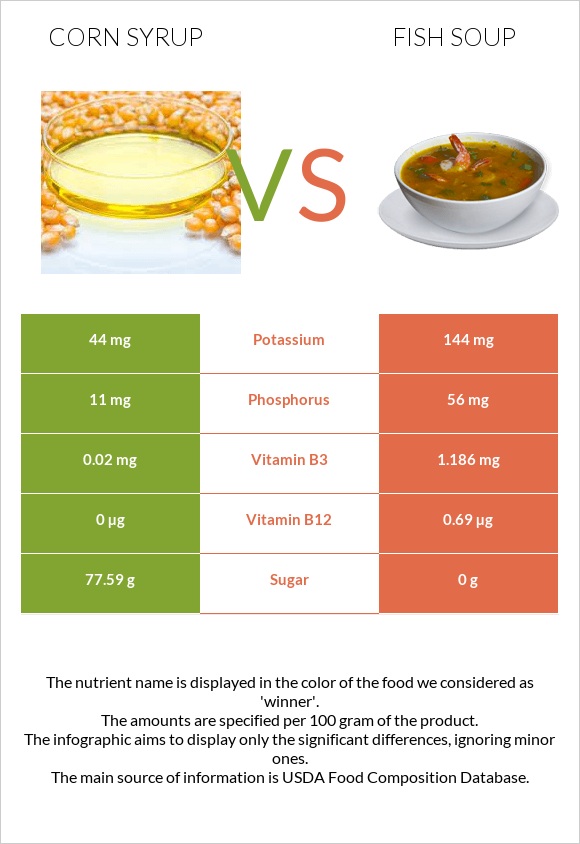 Corn syrup vs Fish soup infographic