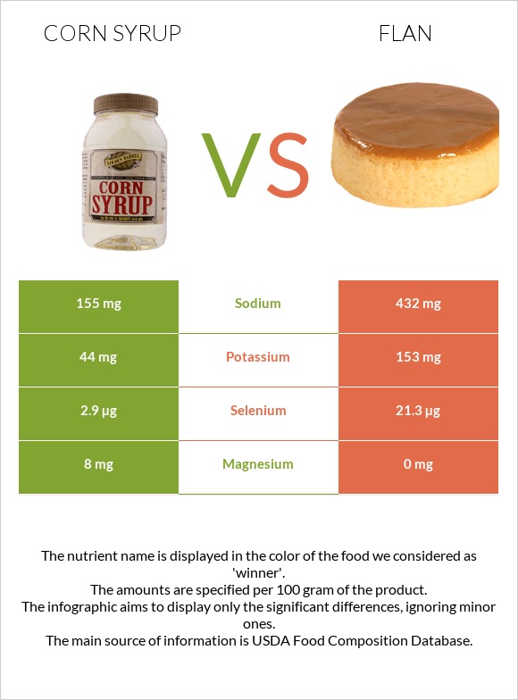 Եգիպտացորենի օշարակ vs Flan infographic