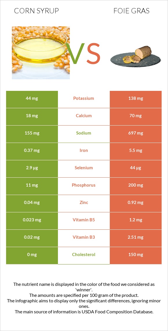 Corn syrup vs Foie gras infographic