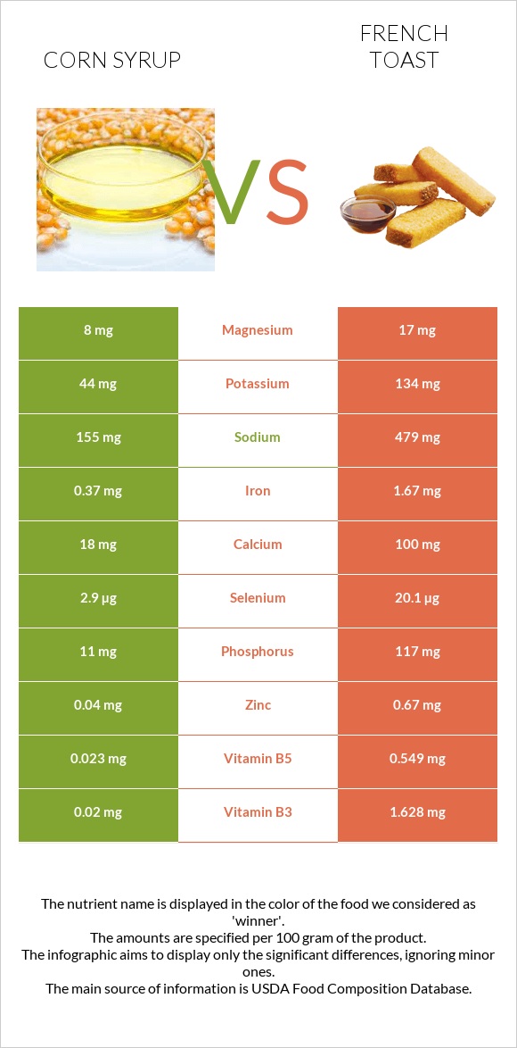 Corn syrup vs French toast infographic