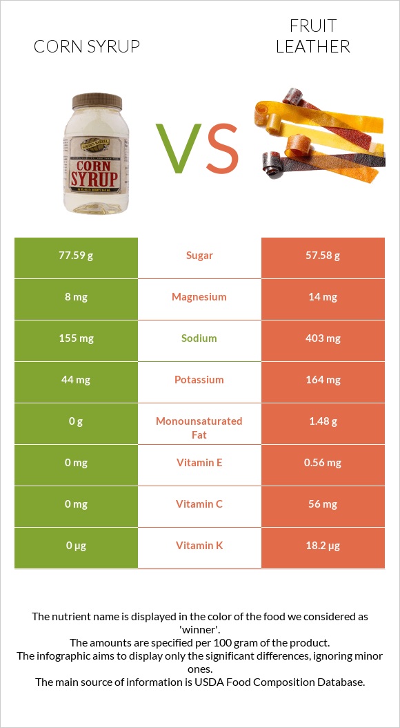Corn syrup vs Fruit leather infographic