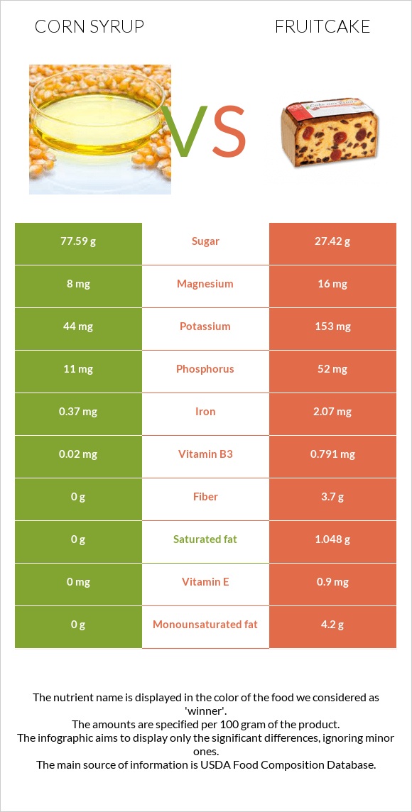 Եգիպտացորենի օշարակ vs Կեքս infographic