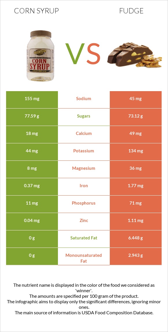 Corn syrup vs Fudge infographic