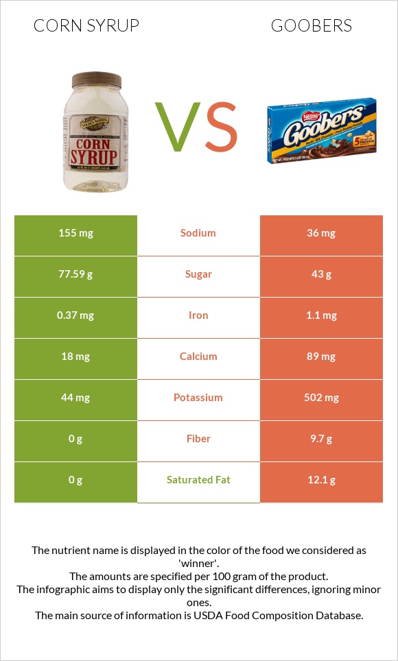 Corn syrup vs Goobers infographic