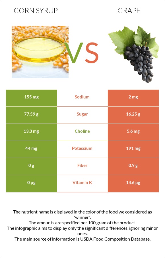 Corn syrup vs Grape infographic