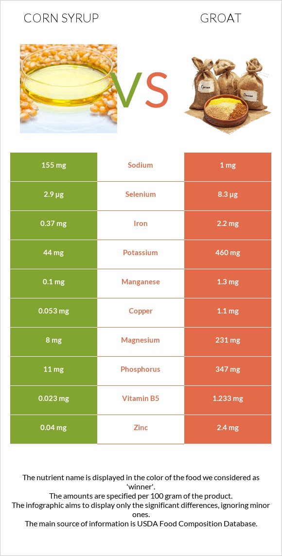 Corn syrup vs Groat infographic