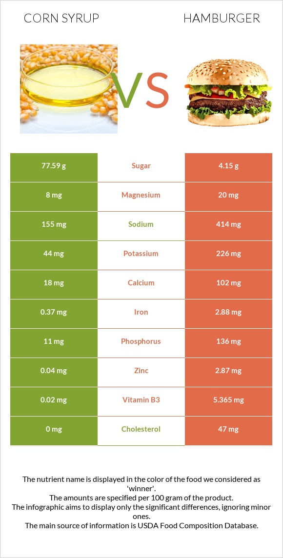 Corn syrup vs Hamburger infographic