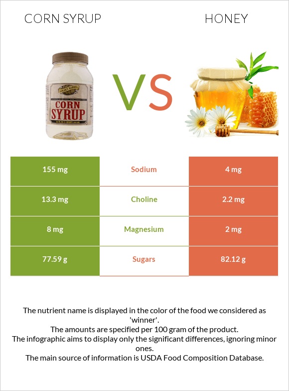 Corn syrup vs Honey infographic