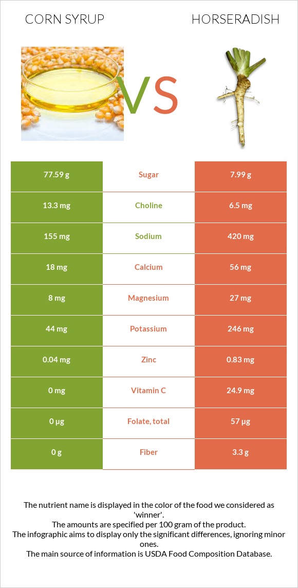 Corn syrup vs Horseradish infographic