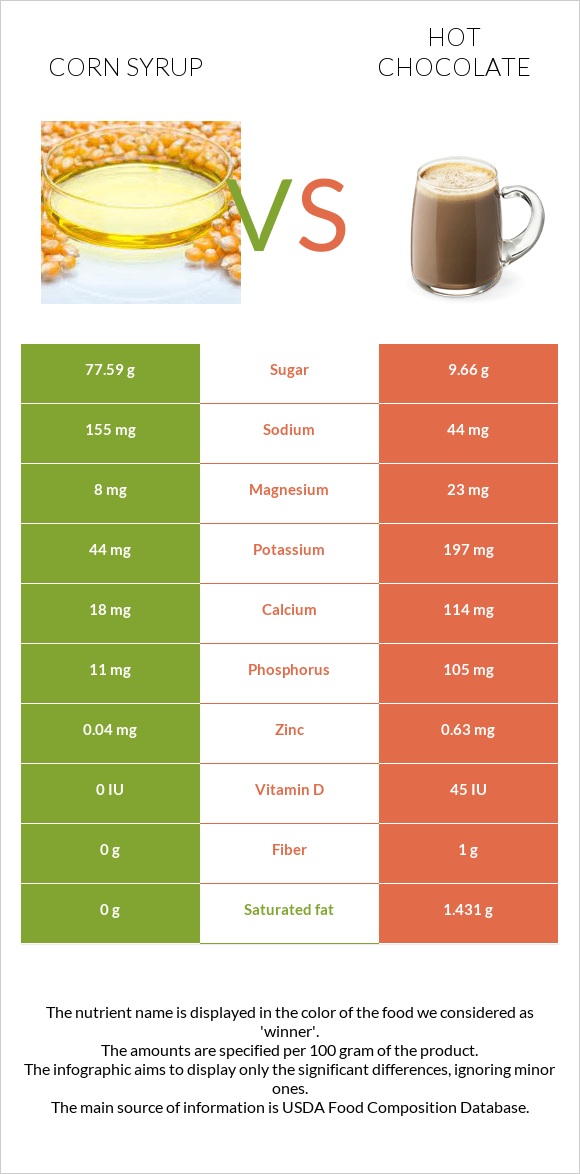 Corn syrup vs Hot chocolate infographic