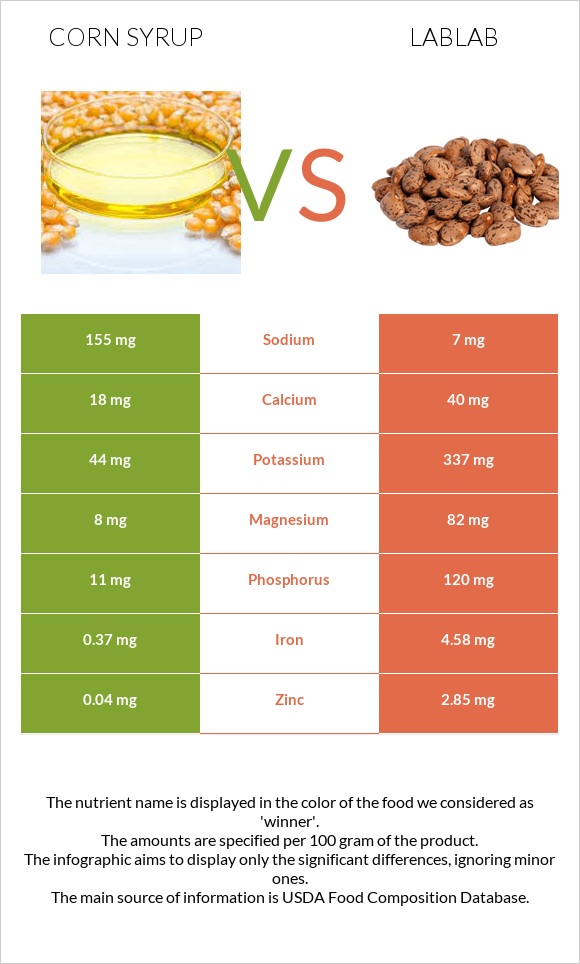Corn syrup vs Lablab infographic
