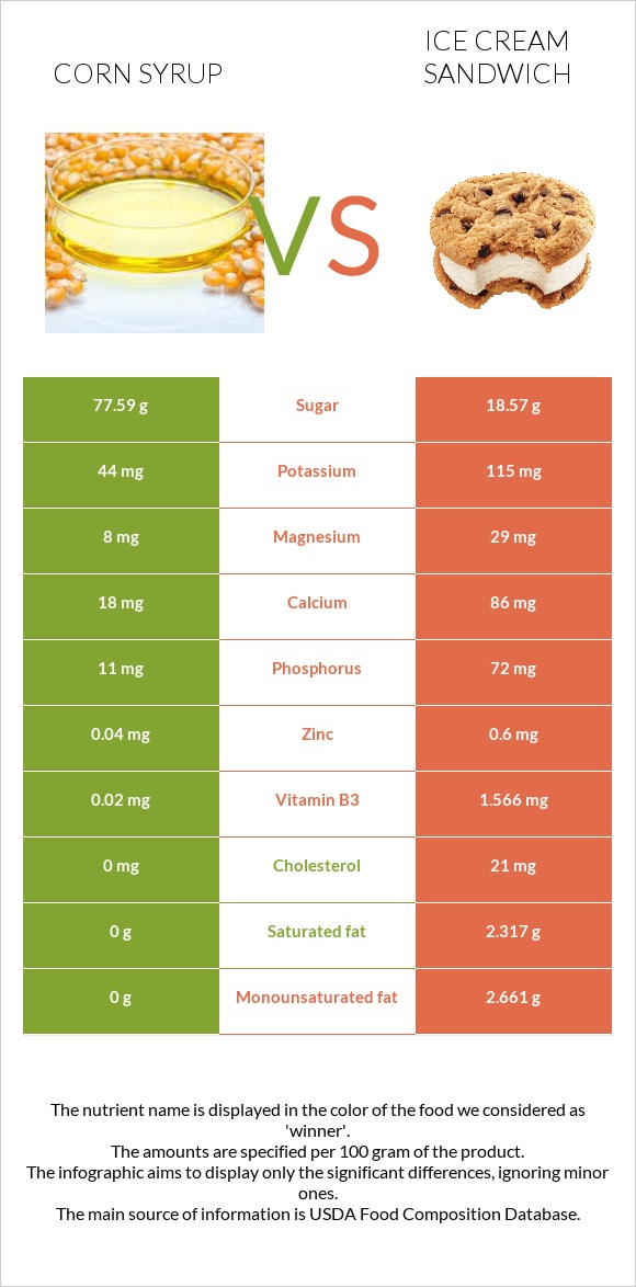 Corn syrup vs Ice cream sandwich infographic