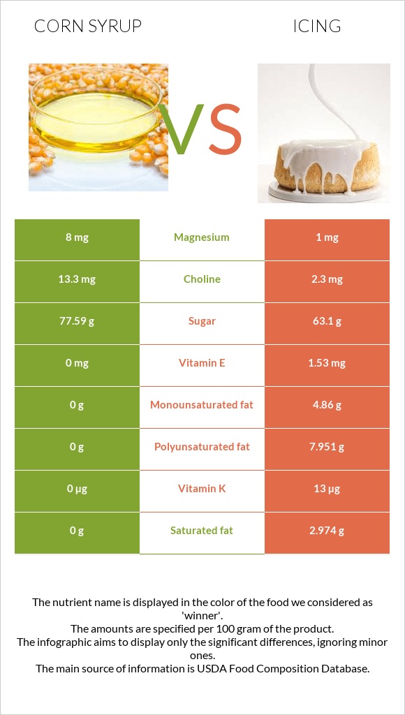 Corn syrup vs Icing infographic