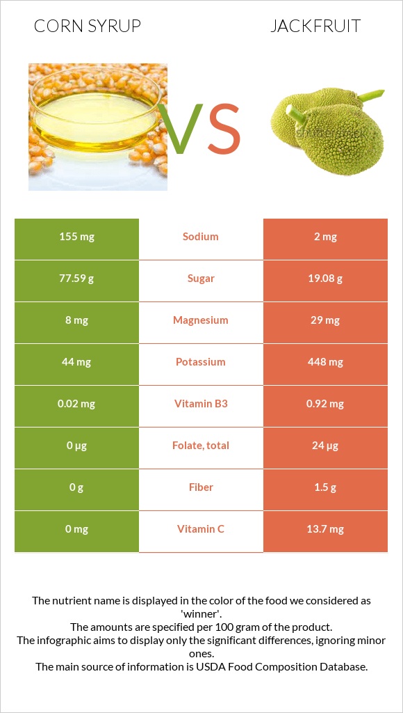 Corn syrup vs Jackfruit infographic