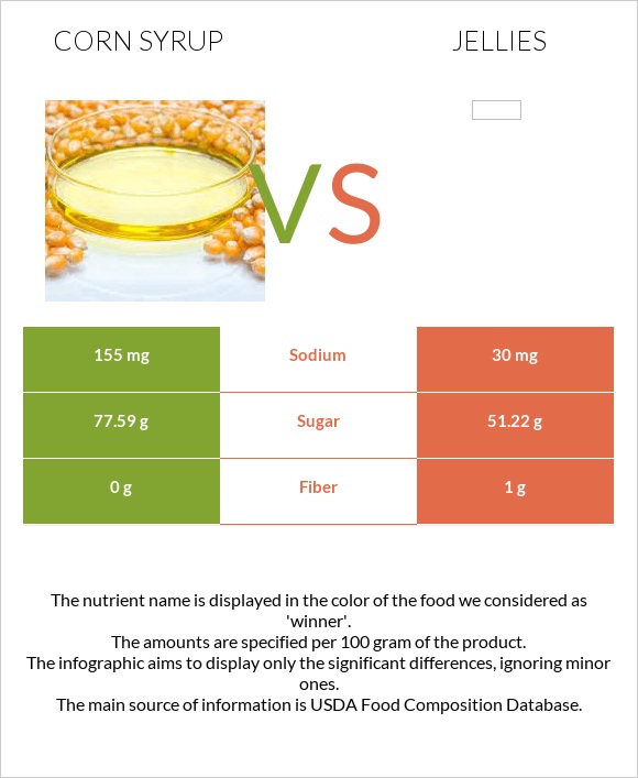 Եգիպտացորենի օշարակ vs Դոնդողներ infographic