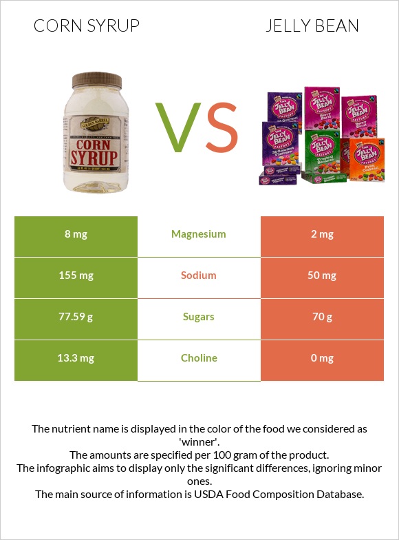 Corn syrup vs Jelly bean infographic
