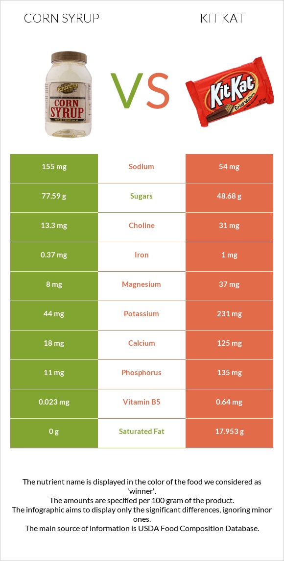 Corn syrup vs Kit Kat infographic